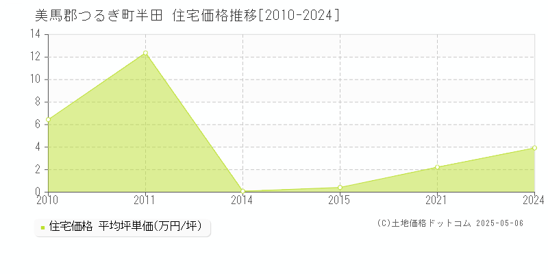 美馬郡つるぎ町半田の住宅価格推移グラフ 