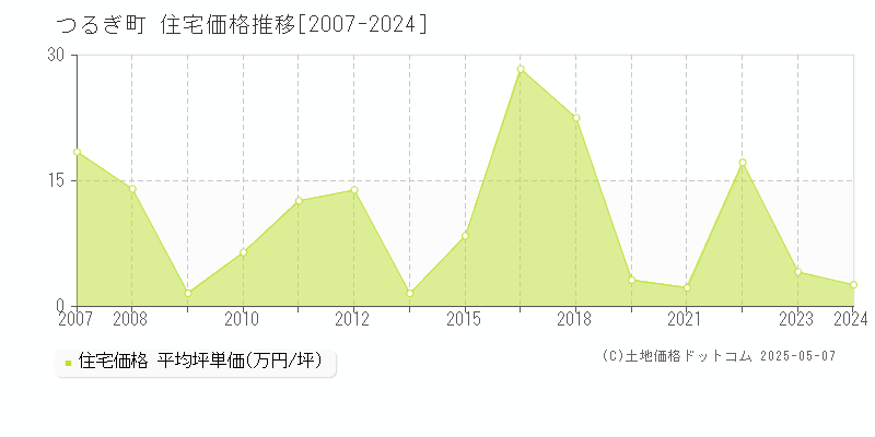 美馬郡つるぎ町の住宅価格推移グラフ 