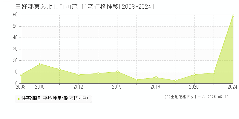 加茂(三好郡東みよし町)の住宅価格推移グラフ(坪単価)[2008-2024年]