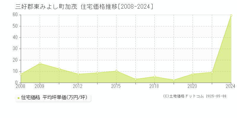 三好郡東みよし町加茂の住宅価格推移グラフ 