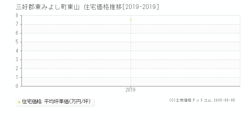 東山(三好郡東みよし町)の住宅価格推移グラフ(坪単価)[2019-2019年]