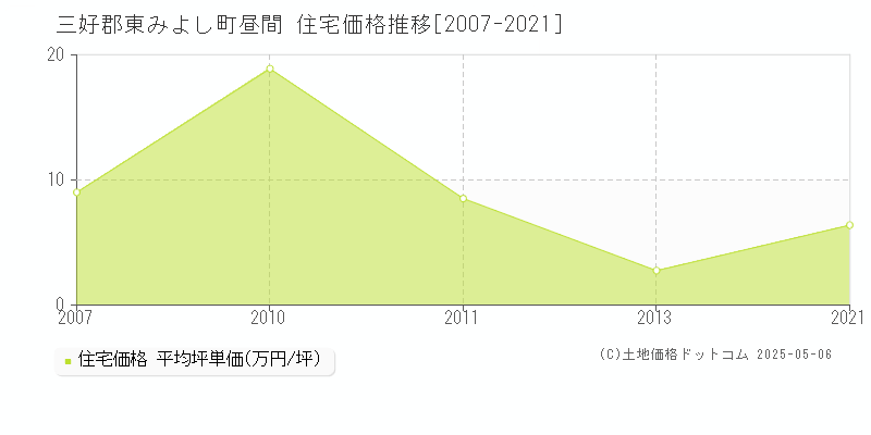 昼間(三好郡東みよし町)の住宅価格推移グラフ(坪単価)[2007-2021年]