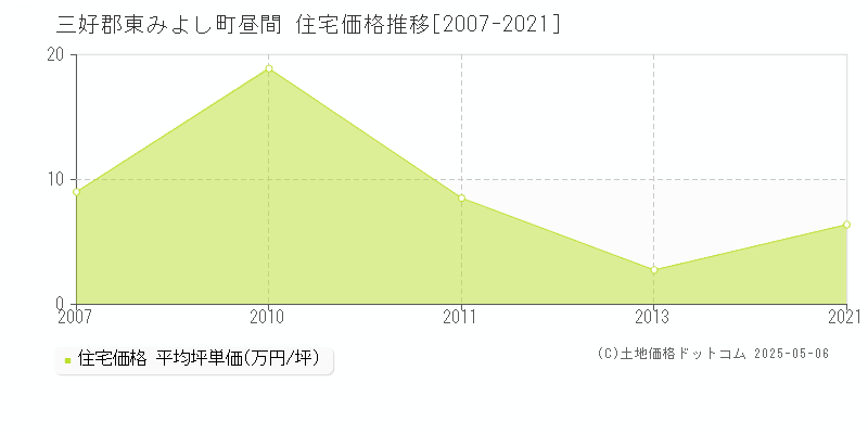 三好郡東みよし町昼間の住宅価格推移グラフ 