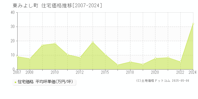 東みよし町(徳島県)の住宅価格推移グラフ(坪単価)[2007-2024年]