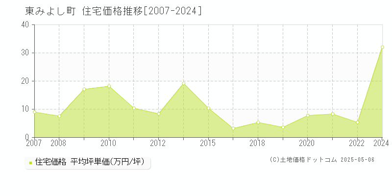 三好郡東みよし町の住宅価格推移グラフ 