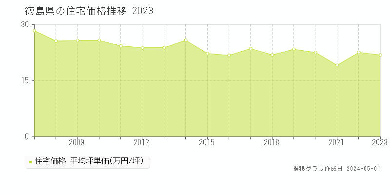 徳島県の住宅価格推移グラフ 