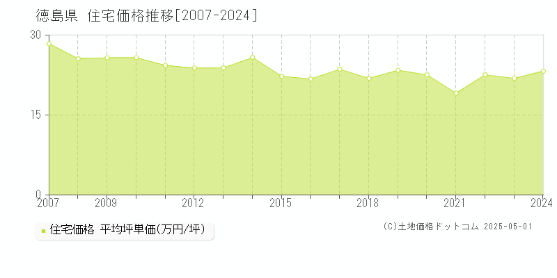 徳島県の住宅価格推移グラフ(坪単価)[2007-2024年]