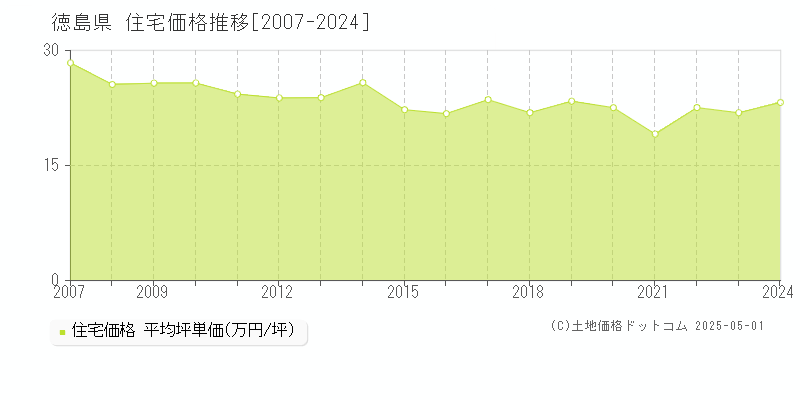 徳島県の住宅価格推移グラフ 