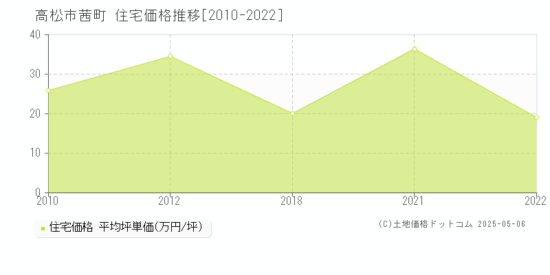 茜町(高松市)の住宅価格推移グラフ(坪単価)[2010-2022年]