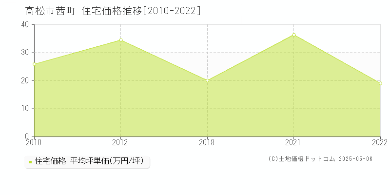 高松市茜町の住宅価格推移グラフ 