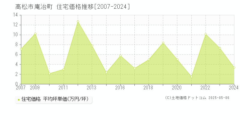 庵治町(高松市)の住宅価格推移グラフ(坪単価)[2007-2024年]