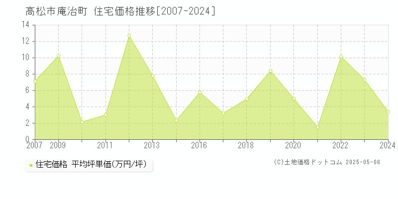 高松市庵治町の住宅価格推移グラフ 