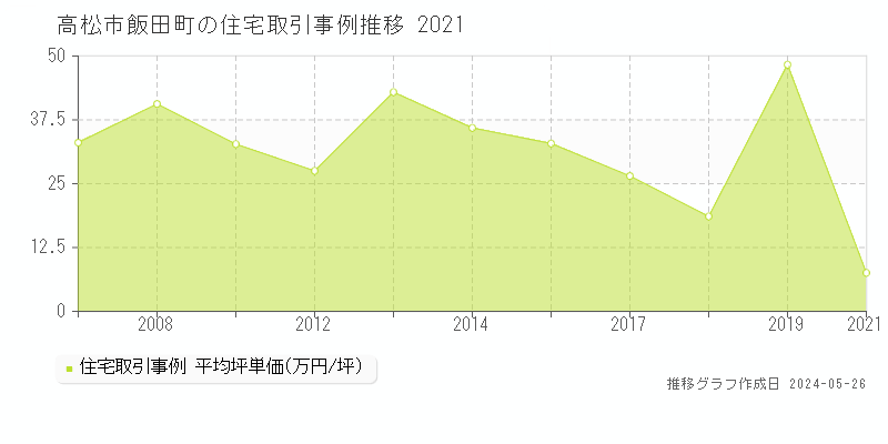 高松市飯田町の住宅価格推移グラフ 