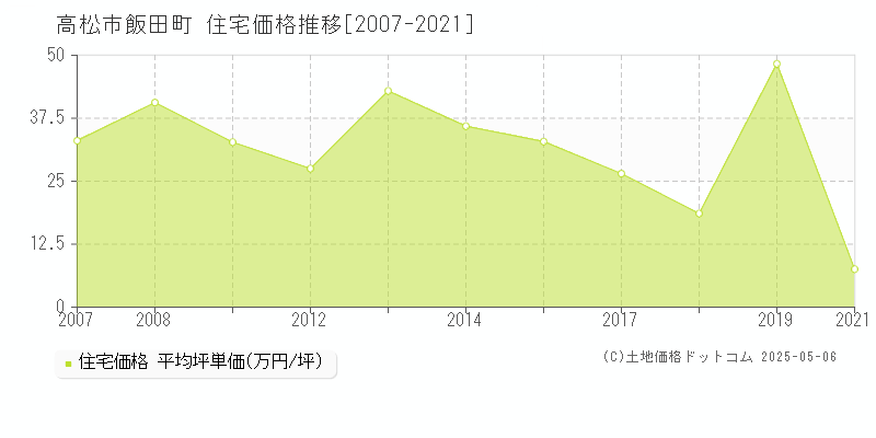 飯田町(高松市)の住宅価格推移グラフ(坪単価)[2007-2021年]