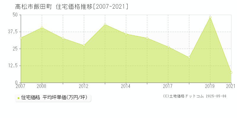 高松市飯田町の住宅価格推移グラフ 