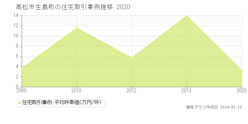 高松市生島町の住宅価格推移グラフ 