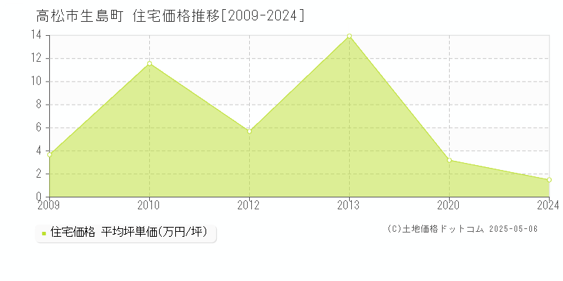 生島町(高松市)の住宅価格推移グラフ(坪単価)[2009-2024年]