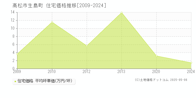 高松市生島町の住宅価格推移グラフ 