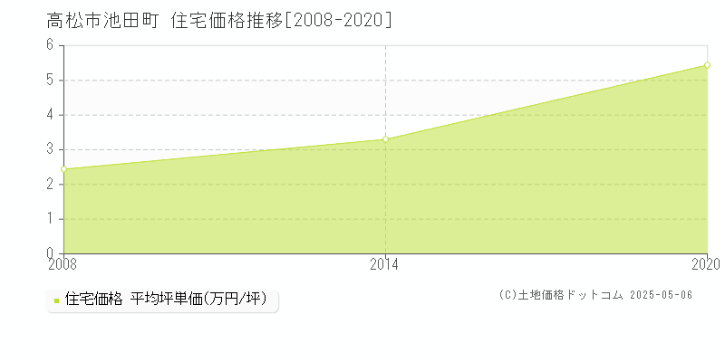 池田町(高松市)の住宅価格推移グラフ(坪単価)[2008-2020年]