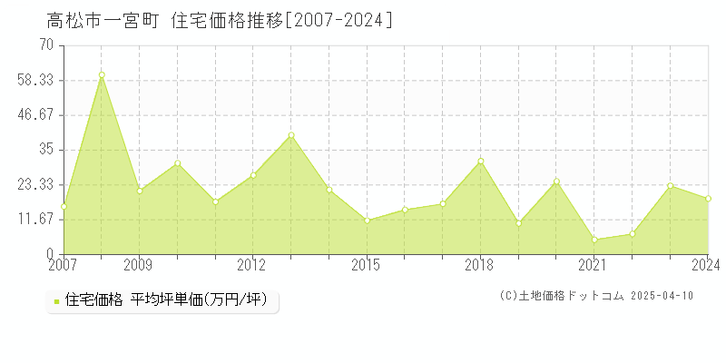 高松市一宮町の住宅価格推移グラフ 