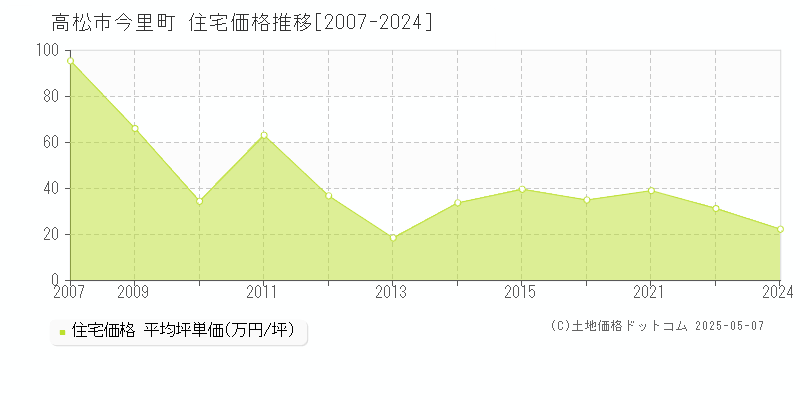 今里町(高松市)の住宅価格推移グラフ(坪単価)[2007-2024年]