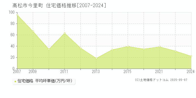 高松市今里町の住宅価格推移グラフ 