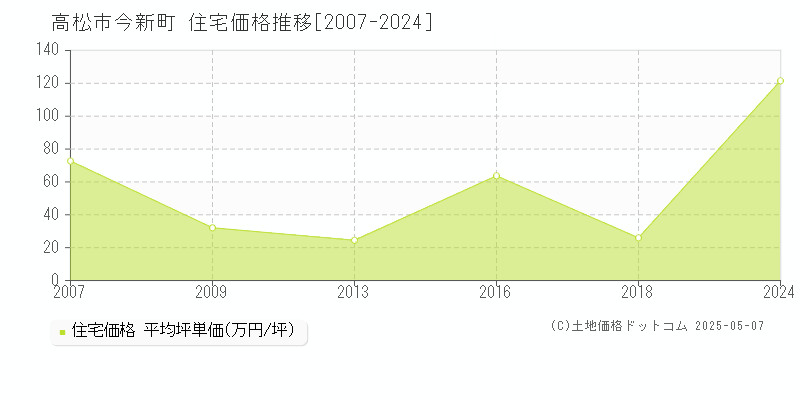 今新町(高松市)の住宅価格推移グラフ(坪単価)[2007-2024年]