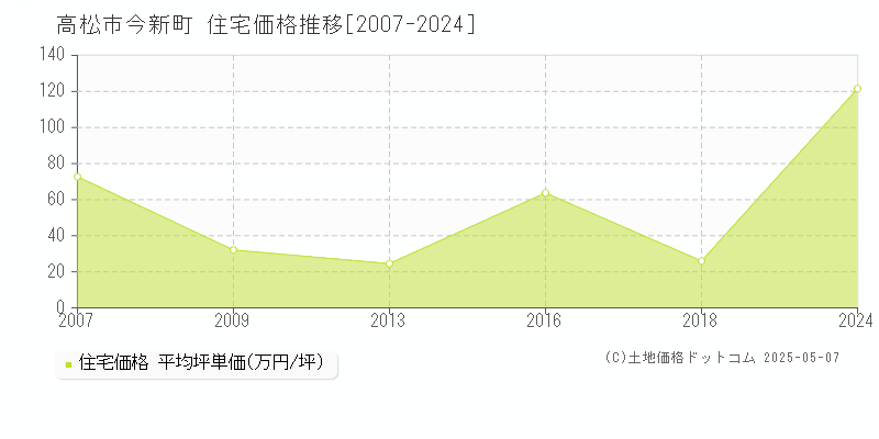 高松市今新町の住宅価格推移グラフ 