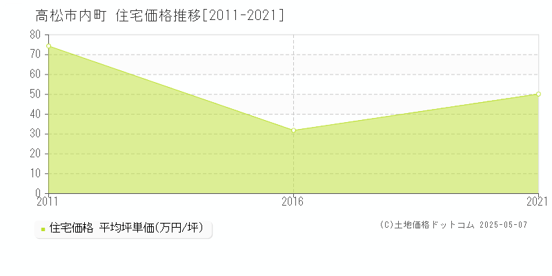 高松市内町の住宅価格推移グラフ 