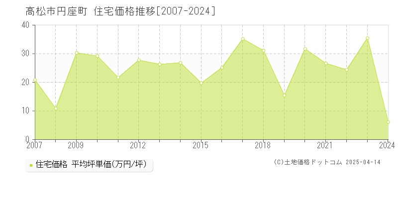 高松市円座町の住宅価格推移グラフ 