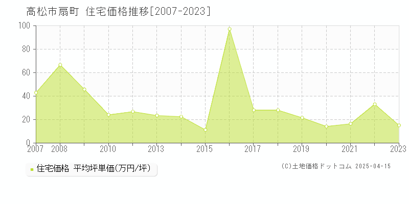 高松市扇町の住宅価格推移グラフ 