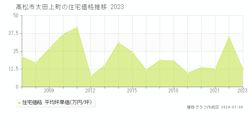 高松市太田上町の住宅取引価格推移グラフ 