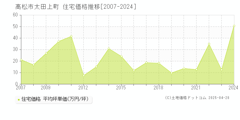 高松市太田上町の住宅価格推移グラフ 