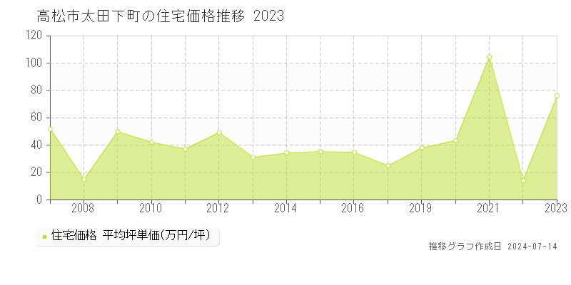 高松市太田下町の住宅価格推移グラフ 