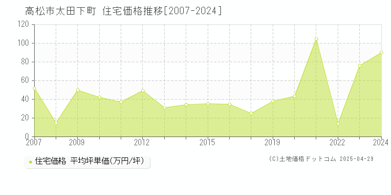 高松市太田下町の住宅価格推移グラフ 