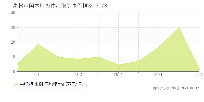 高松市岡本町の住宅取引価格推移グラフ 
