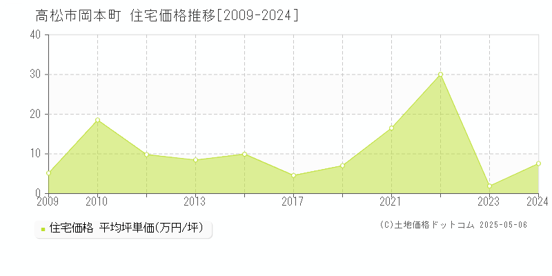 岡本町(高松市)の住宅価格推移グラフ(坪単価)[2009-2024年]