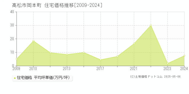 高松市岡本町の住宅取引価格推移グラフ 