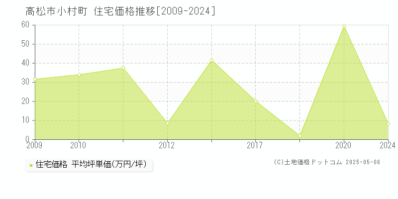 小村町(高松市)の住宅価格推移グラフ(坪単価)[2009-2024年]