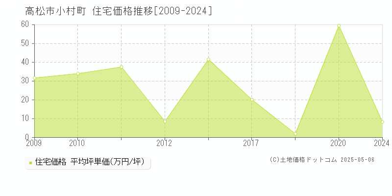 高松市小村町の住宅価格推移グラフ 