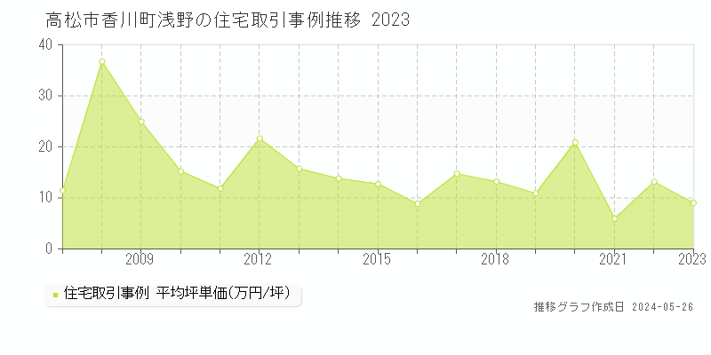 高松市香川町浅野の住宅価格推移グラフ 