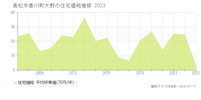 高松市香川町大野の住宅価格推移グラフ 