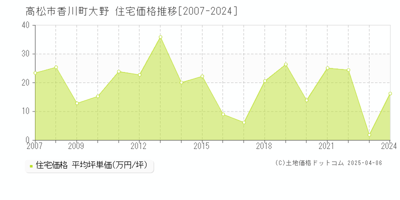 高松市香川町大野の住宅価格推移グラフ 