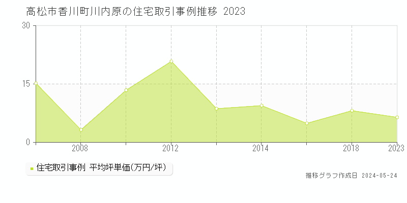 高松市香川町川内原の住宅価格推移グラフ 