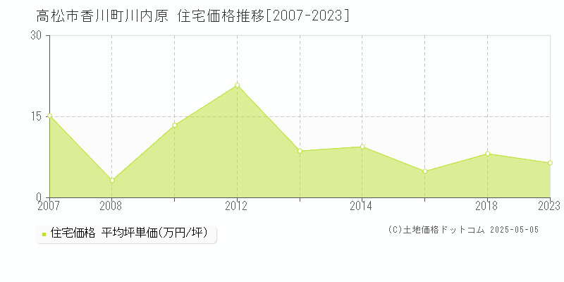 香川町川内原(高松市)の住宅価格推移グラフ(坪単価)[2007-2023年]