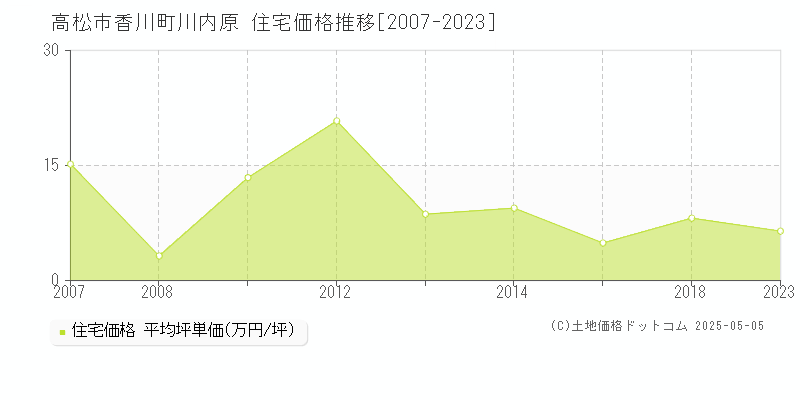 高松市香川町川内原の住宅価格推移グラフ 