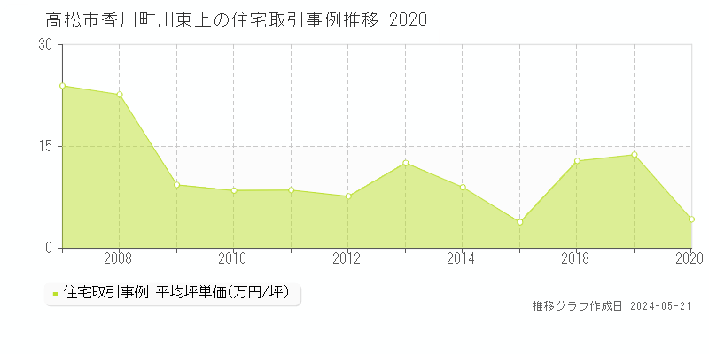 高松市香川町川東上の住宅価格推移グラフ 