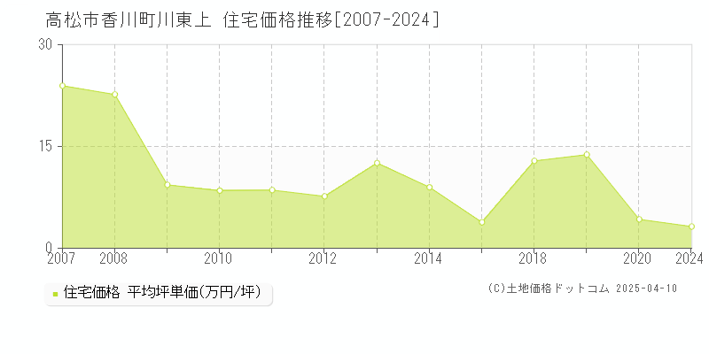 高松市香川町川東上の住宅価格推移グラフ 