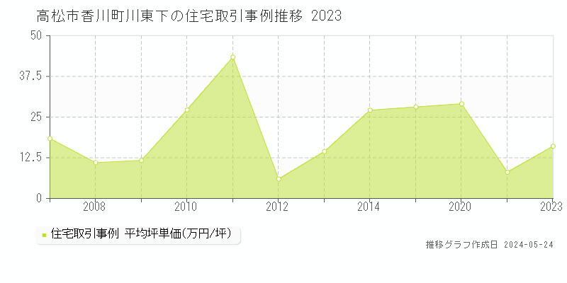 高松市香川町川東下の住宅価格推移グラフ 