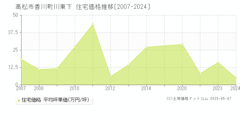 香川町川東下(高松市)の住宅価格推移グラフ(坪単価)[2007-2024年]